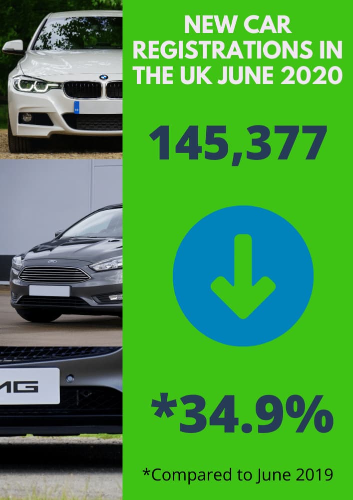 UK New car registration figures down for June 2020 Blog